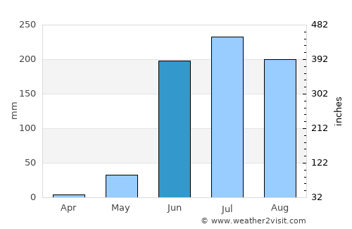 Aguililla average rain in June