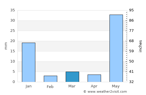 Aguililla average rain in March