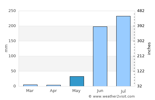 Aguililla average rain in May