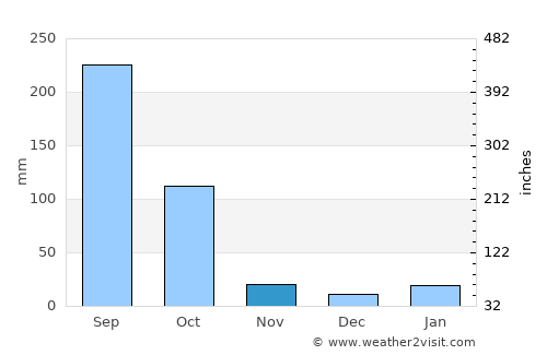 Aguililla average rain in November