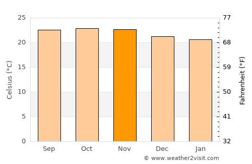 Aguililla average temperature in November