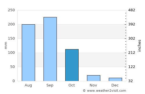 Aguililla average rain in October
