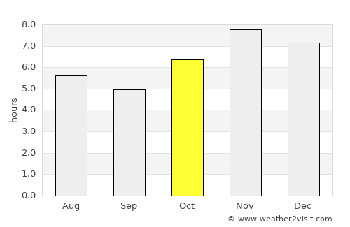 Aguililla average rain in October