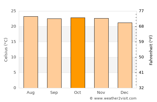 Aguililla average temperature in October