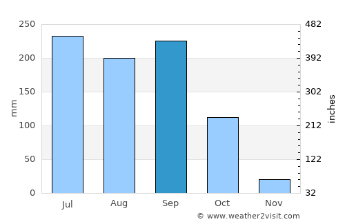 Aguililla average rain in September