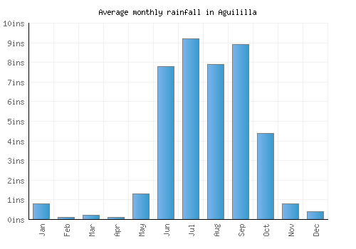 Aguililla monthly rainfall chart (inches)