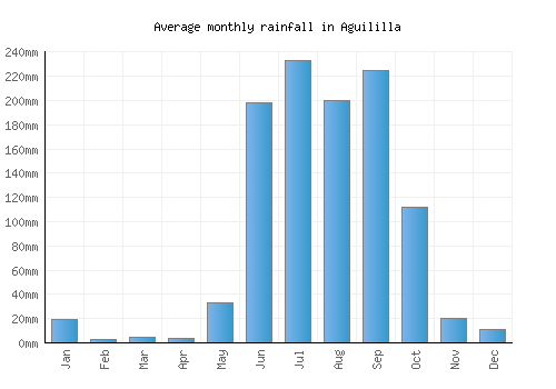 Aguililla monthly rainfall chart (mm)