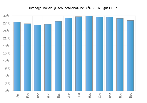 Aguililla average sea temperature chart (Celsius)