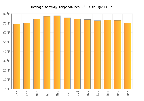 Aguililla average temperature chart (Fahrenheit)
