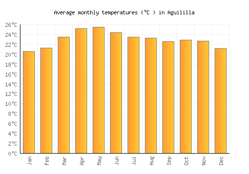Aguililla average temperature chart (Celsius)