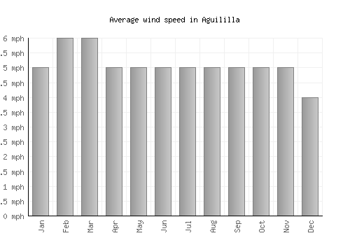Aguililla average winspeed by month (mph)