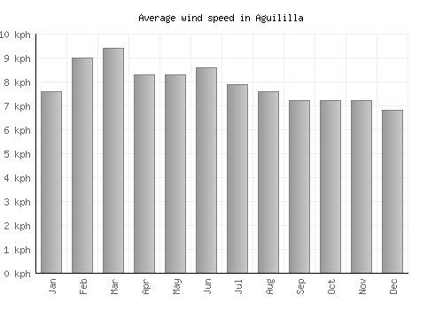 Aguililla average winspeed by month (km/h)