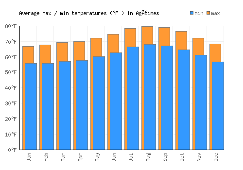 Agüimes average minimum / maximum temperatures (Fahrenheit)