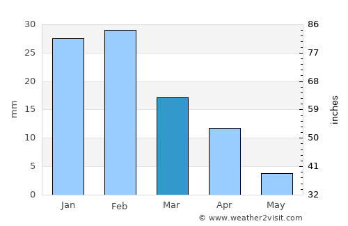 Agüimes average rain in March