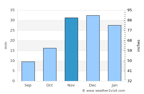 Agüimes average rain in November