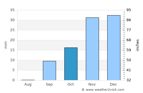 Agüimes average rain in October