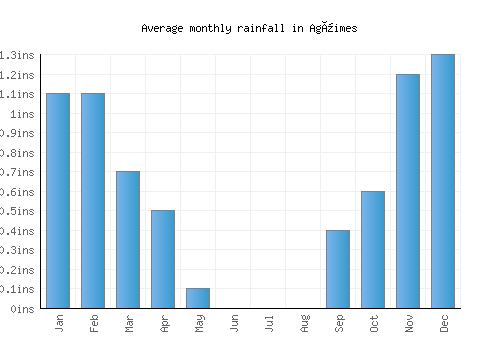 Agüimes monthly rainfall chart (inches)