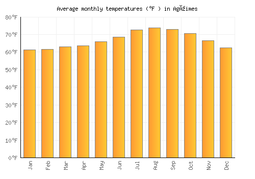 Agüimes average temperature chart (Fahrenheit)