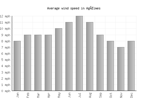 Agüimes average winspeed by month (mph)