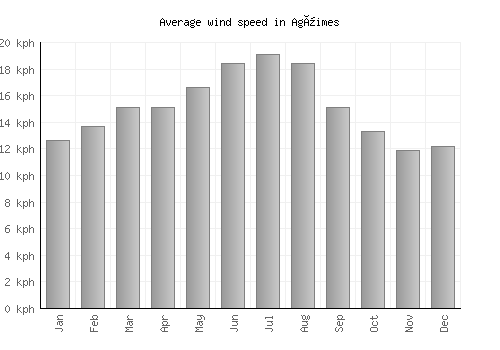 Agüimes average winspeed by month (km/h)