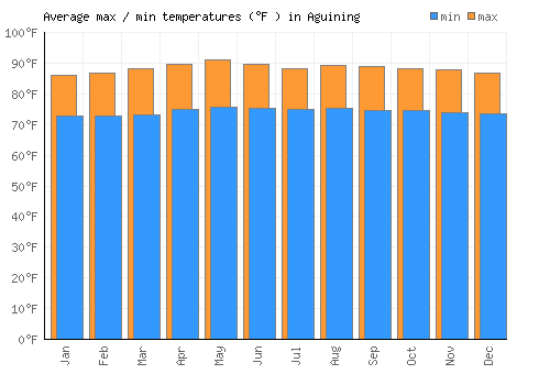 Aguining average minimum / maximum temperatures (Fahrenheit)