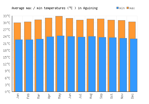 Aguining average minimum / maximum temperatures (Celsius)