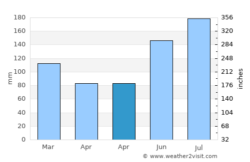 Aguining average rain in April