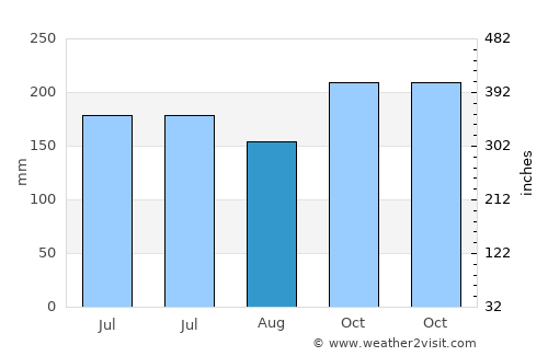 Aguining average rain in August