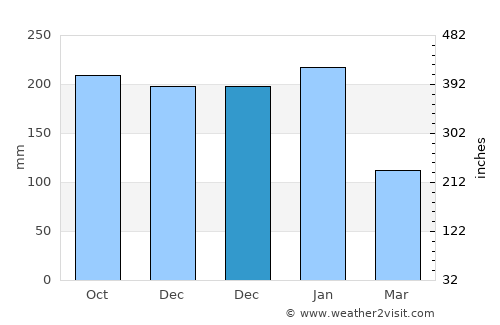 Aguining average rain in December