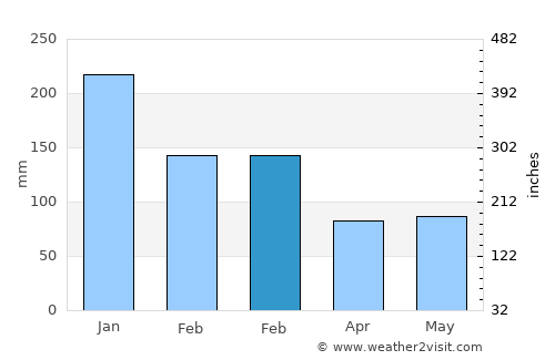 Aguining average rain in February