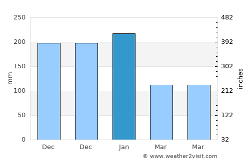 Aguining average rain in January