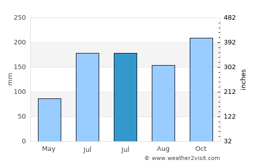 Aguining average rain in July
