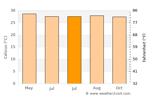 Aguining average temperature in July