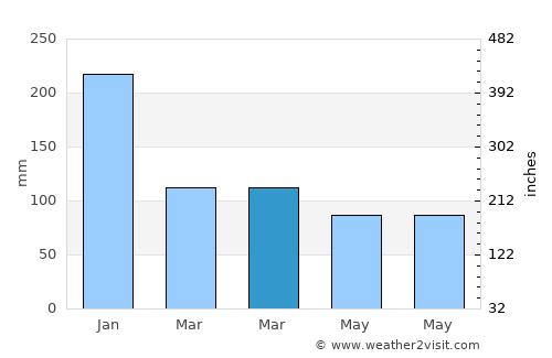 Aguining average rain in March
