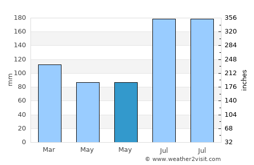 Aguining average rain in May