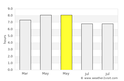 Aguining average rain in May