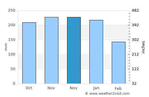 Aguining average rain in November