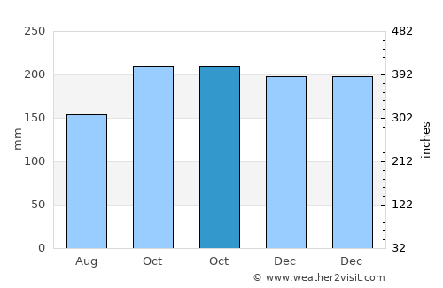 Aguining average rain in October