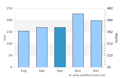 Aguining average rain in September