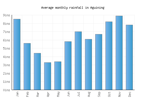 Aguining monthly rainfall chart (inches)