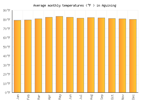 Aguining average temperature chart (Fahrenheit)