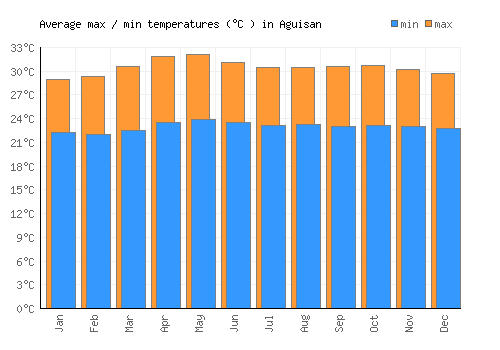 Aguisan average minimum / maximum temperatures (Celsius)