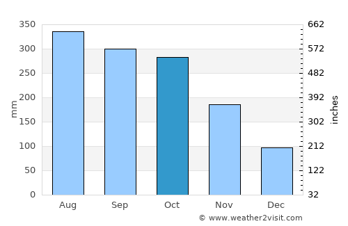 Aguisan average rain in October