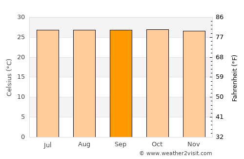 Aguisan average temperature in September