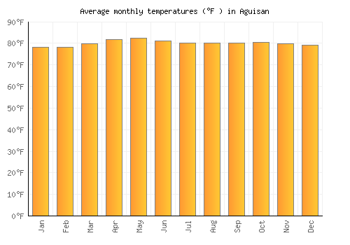 Aguisan average temperature chart (Fahrenheit)