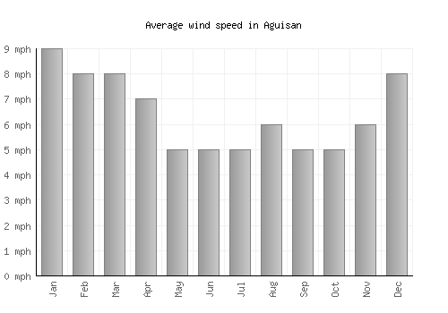 Aguisan average winspeed by month (mph)