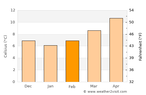 Agullana average temperature in February