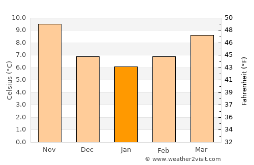 Agullana average temperature in January