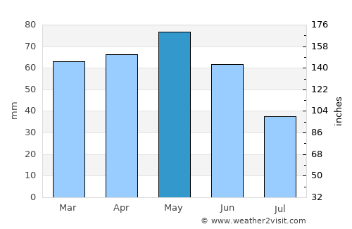 Agullana average rain in May
