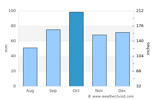 Agullana average rain in October